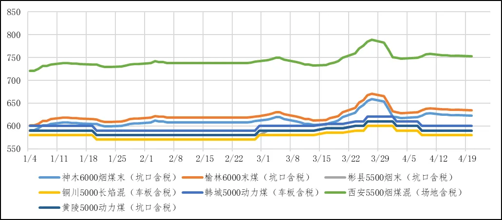 煤炭市场数据(产地) ▏2026年4月20日
