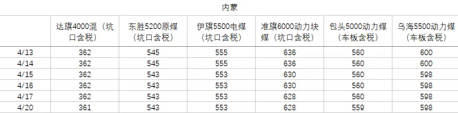 煤炭市场数据(产地) ▏2026年4月20日