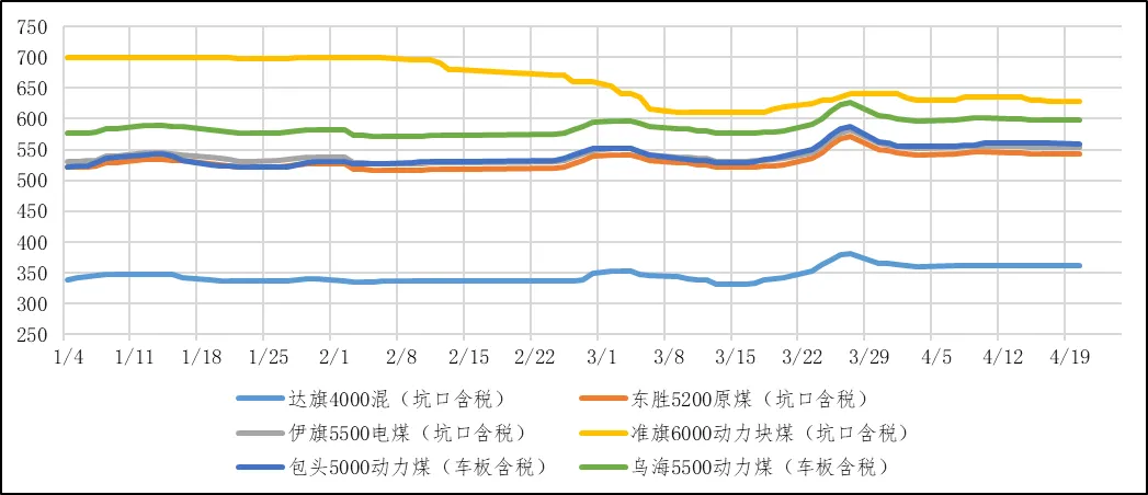 煤炭市场数据(产地) ▏2026年4月20日