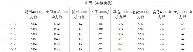 煤炭市场数据(产地) ▏2026年4月20日