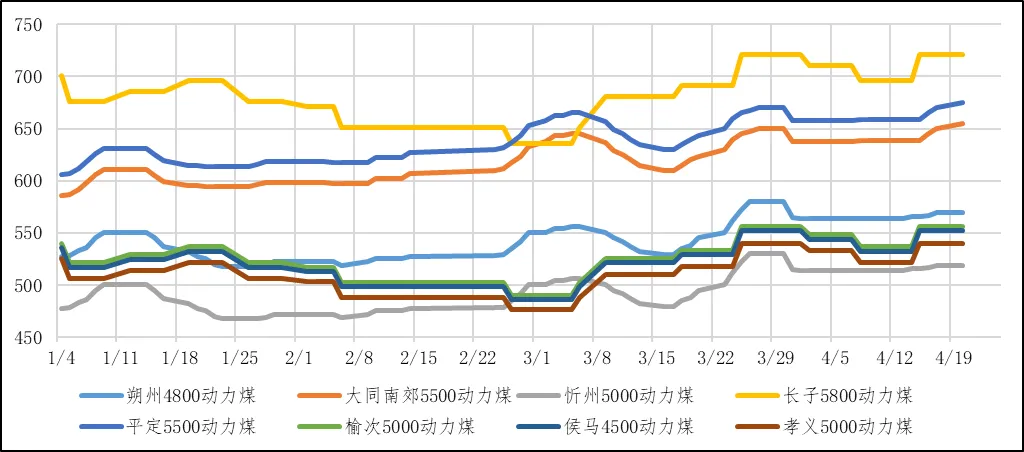煤炭市场数据(产地) ▏2026年4月20日