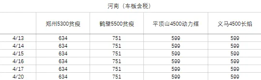 煤炭市场数据(产地) ▏2026年4月20日
