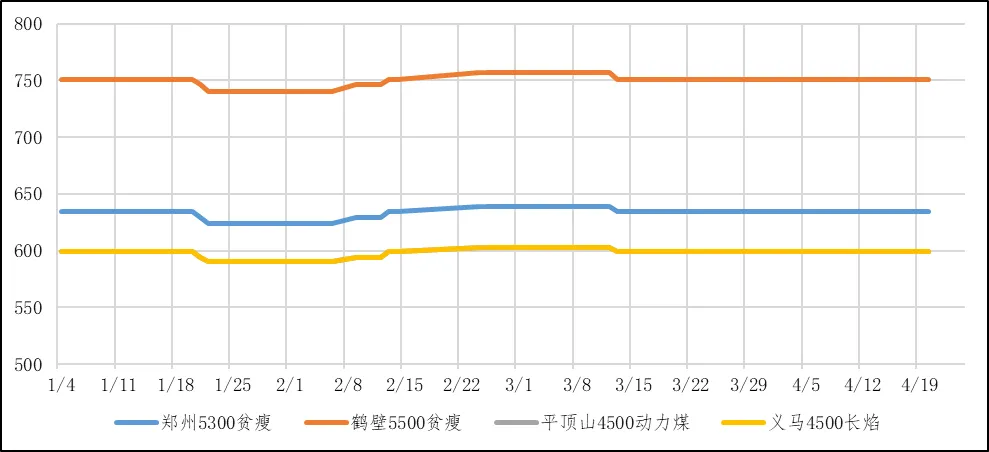 煤炭市场数据(产地) ▏2026年4月20日