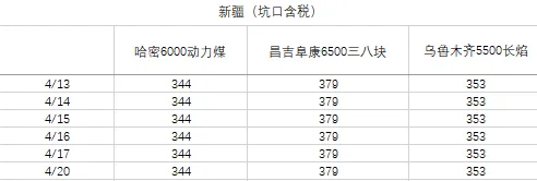 煤炭市场数据(产地) ▏2026年4月20日