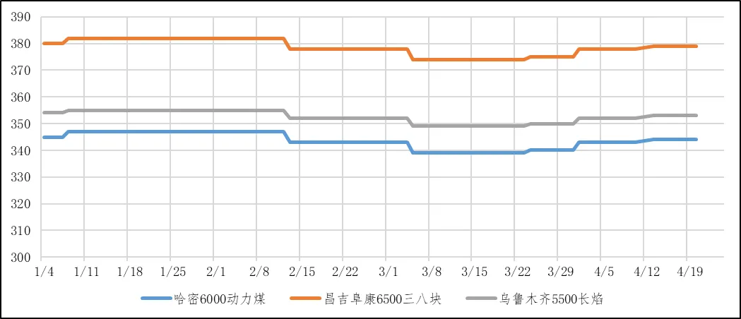 煤炭市场数据(产地) ▏2026年4月20日