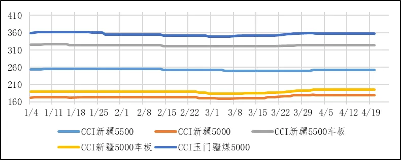 煤炭市场数据(产地) ▏2026年4月20日