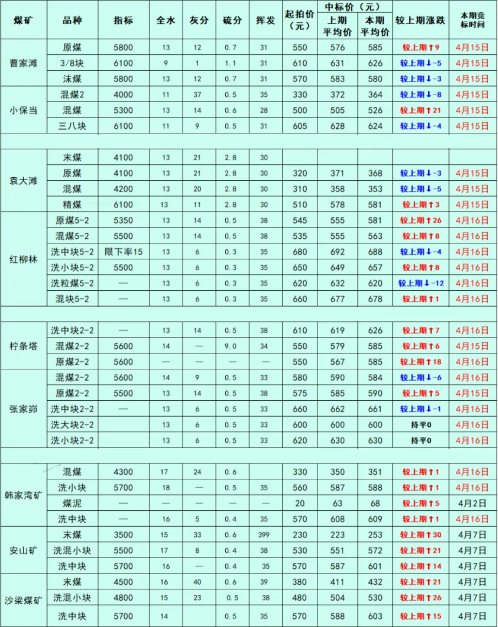 煤炭市场数据(产地) ▏2026年4月20日