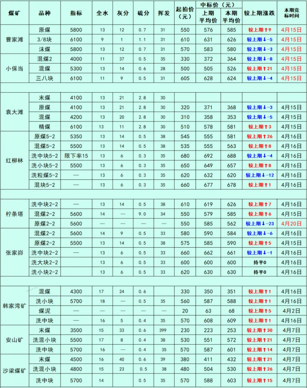 煤炭市场数据(产地) ▏2026年4月20日