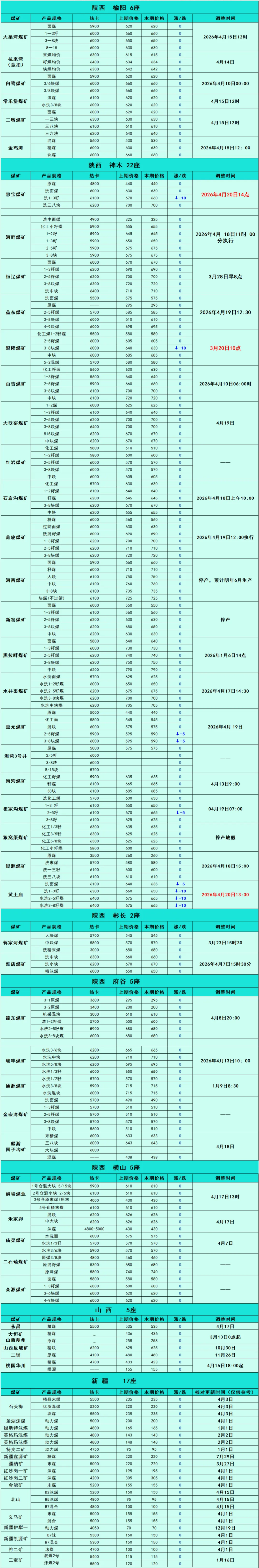 煤炭市场数据(产地) ▏2026年4月20日