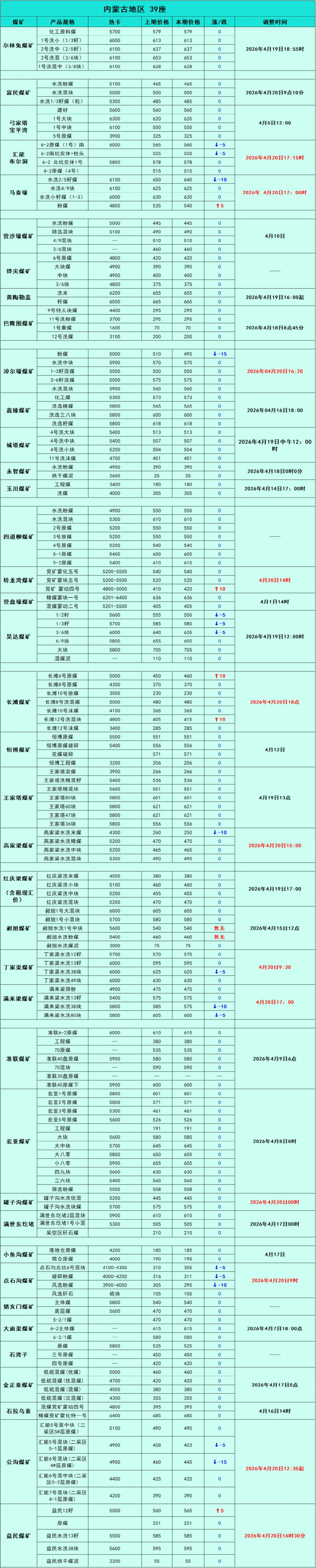 煤炭市场数据(产地) ▏2026年4月20日
