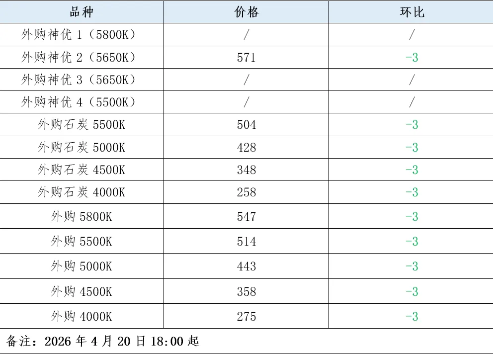 煤炭市场数据(产地) ▏2026年4月20日