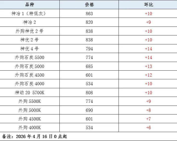 煤炭市场数据(产地) ▏2026年4月20日