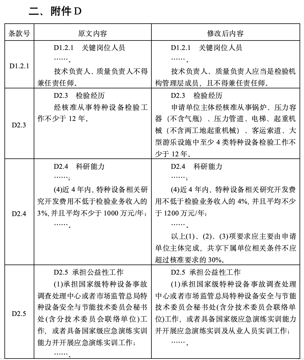 市场监管总局发布《特种设备检验机构核准规则(第2号修改单征求意见稿)》