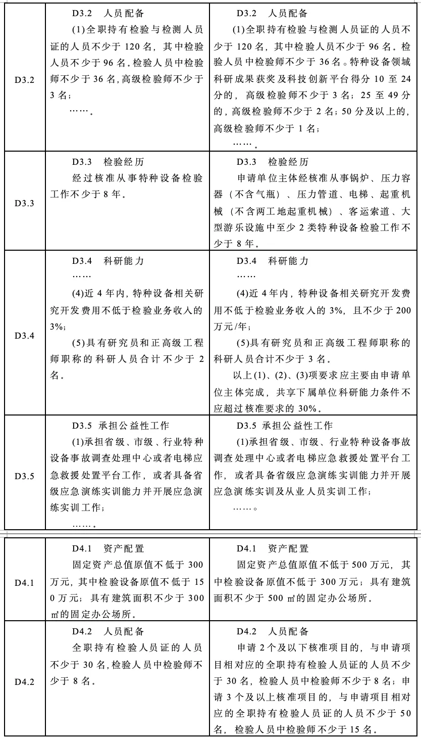 市场监管总局发布《特种设备检验机构核准规则(第2号修改单征求意见稿)》