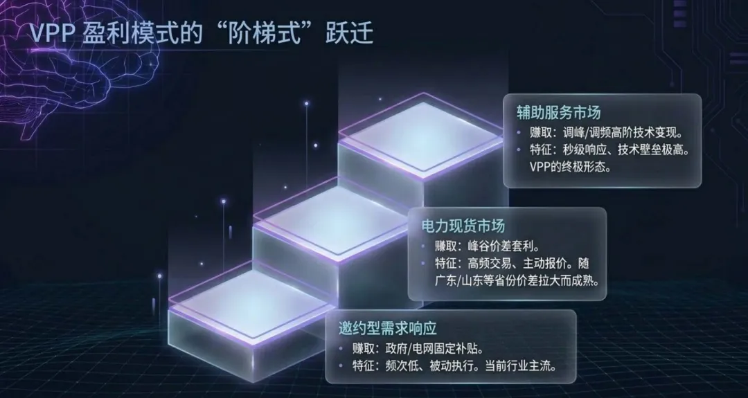 关于虚拟电厂创新商业模式与市场前景的深度解读.pdf