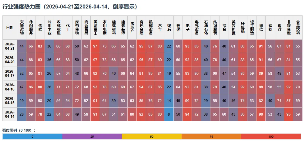 A股市场温度和强度(2026年4月21日)