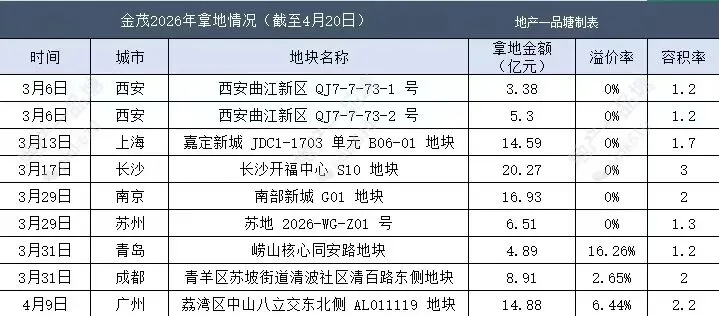 龙湖营销总再次流失,金茂捡漏
