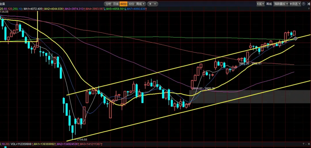 4月21日A股市场行情分析及策略分享