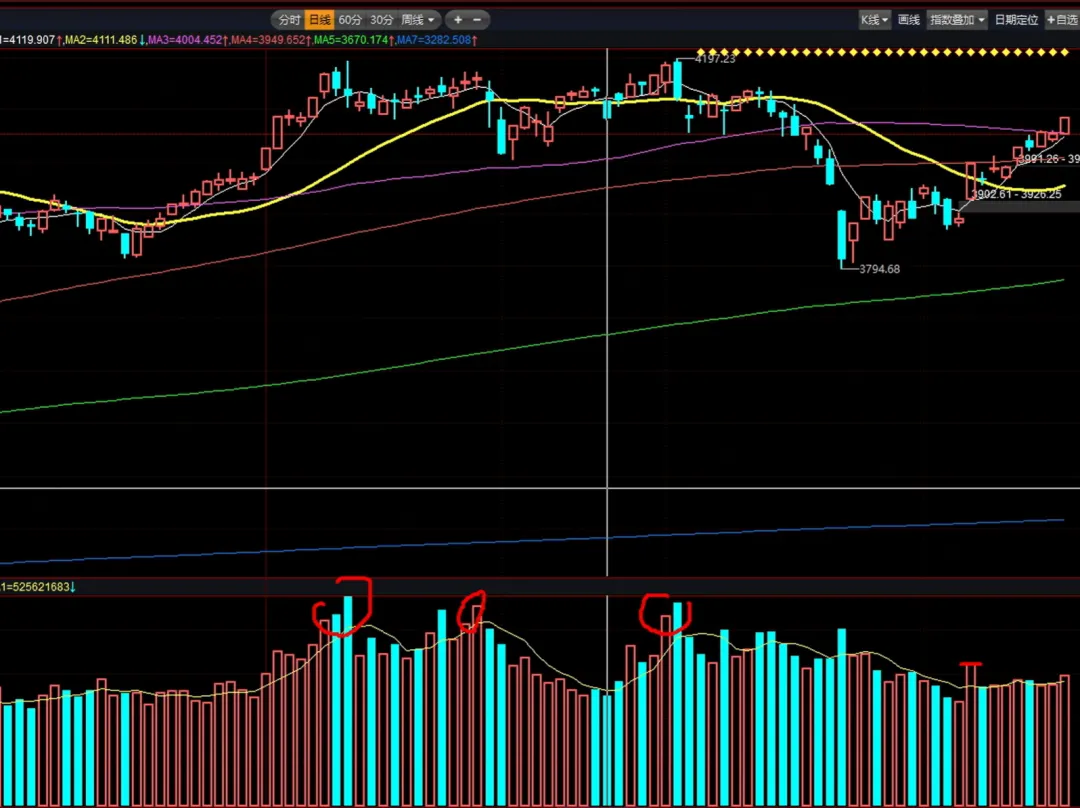 4月21日A股市场行情分析及策略分享