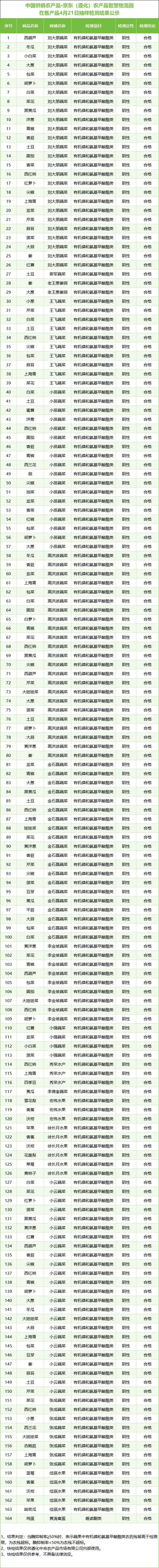 【今日信息】4月21日,中国农批遵化市场农副产品价格及快检结果公示