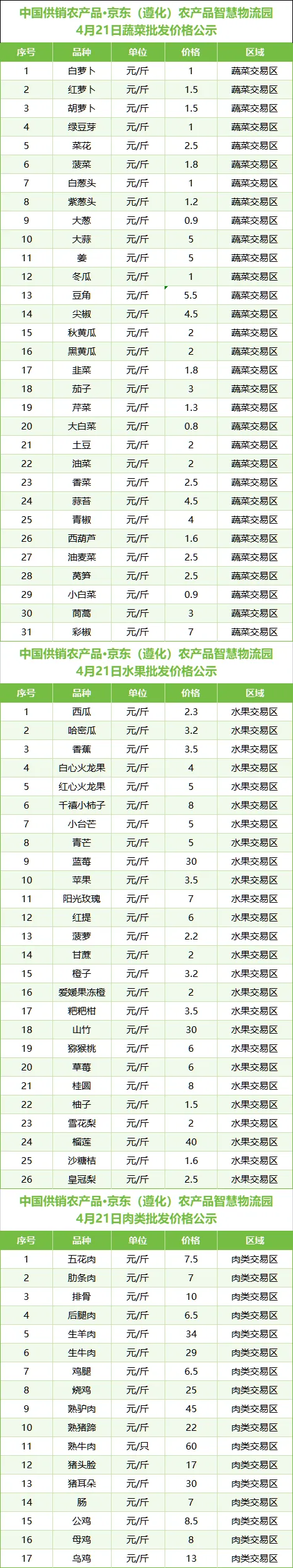 【今日信息】4月21日,中国农批遵化市场农副产品价格及快检结果公示