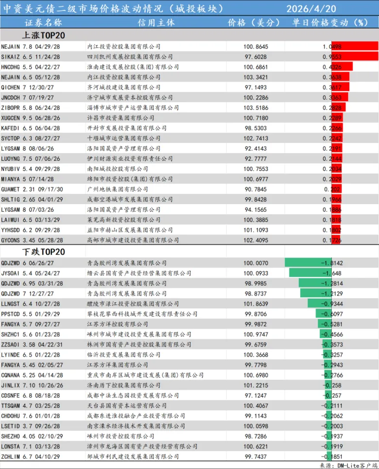 美元债日报·4.20·一级市场新发;QDJZWD 6 06/26/27 青岛胶州湾发展集团有限公司 领跌 1.81%