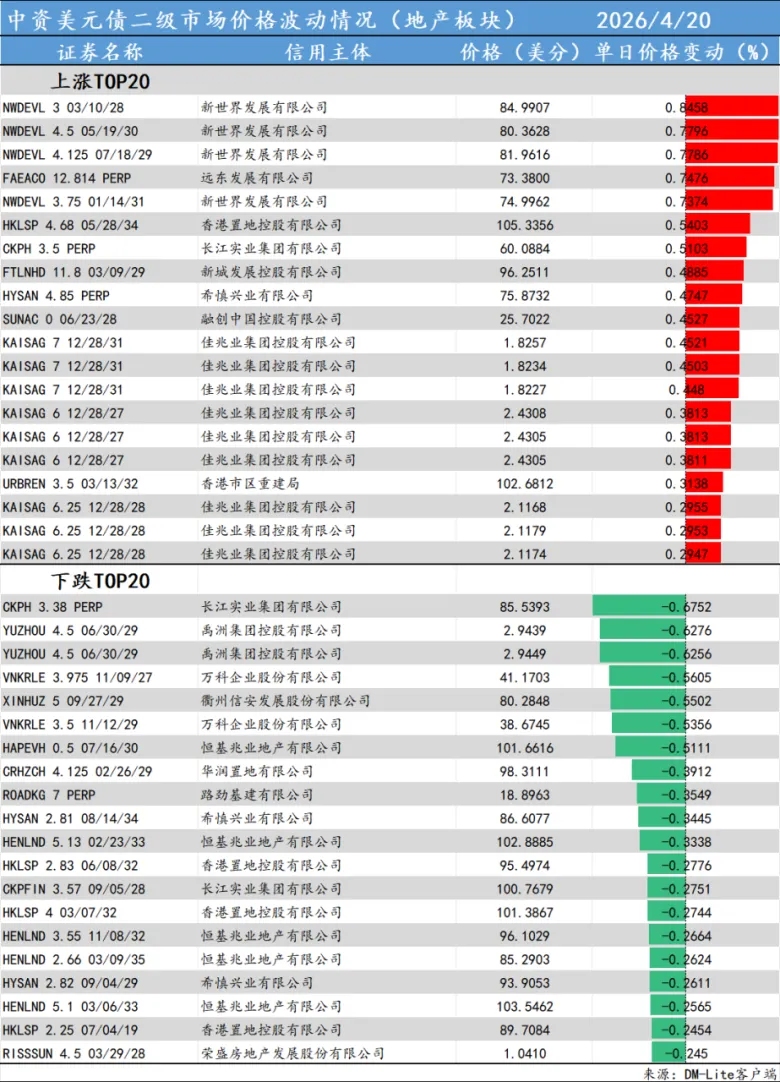 美元债日报·4.20·一级市场新发;QDJZWD 6 06/26/27 青岛胶州湾发展集团有限公司 领跌 1.81%