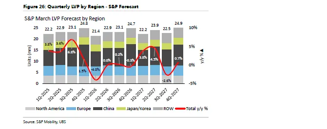 瑞银:2026中国汽车在敲美国市场的大门?