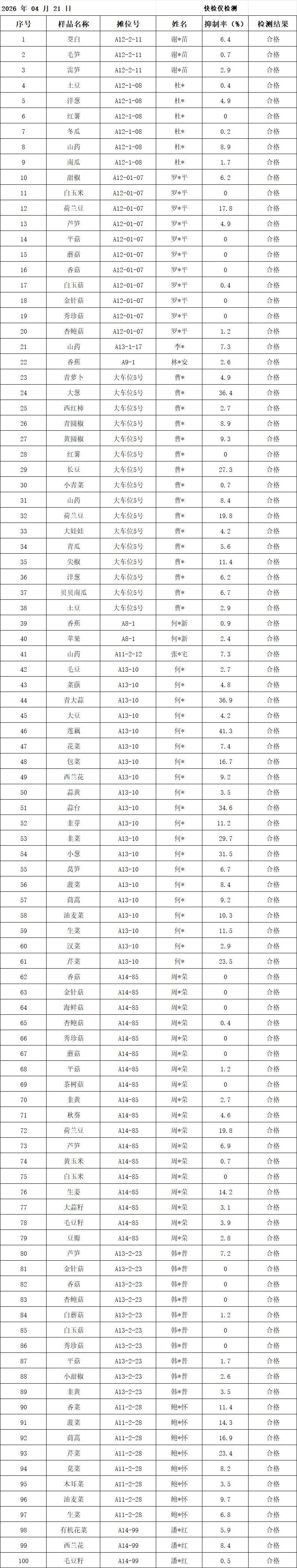 余姚海吉新城农副产品批发市场检测中心4月21日产品抽样检测