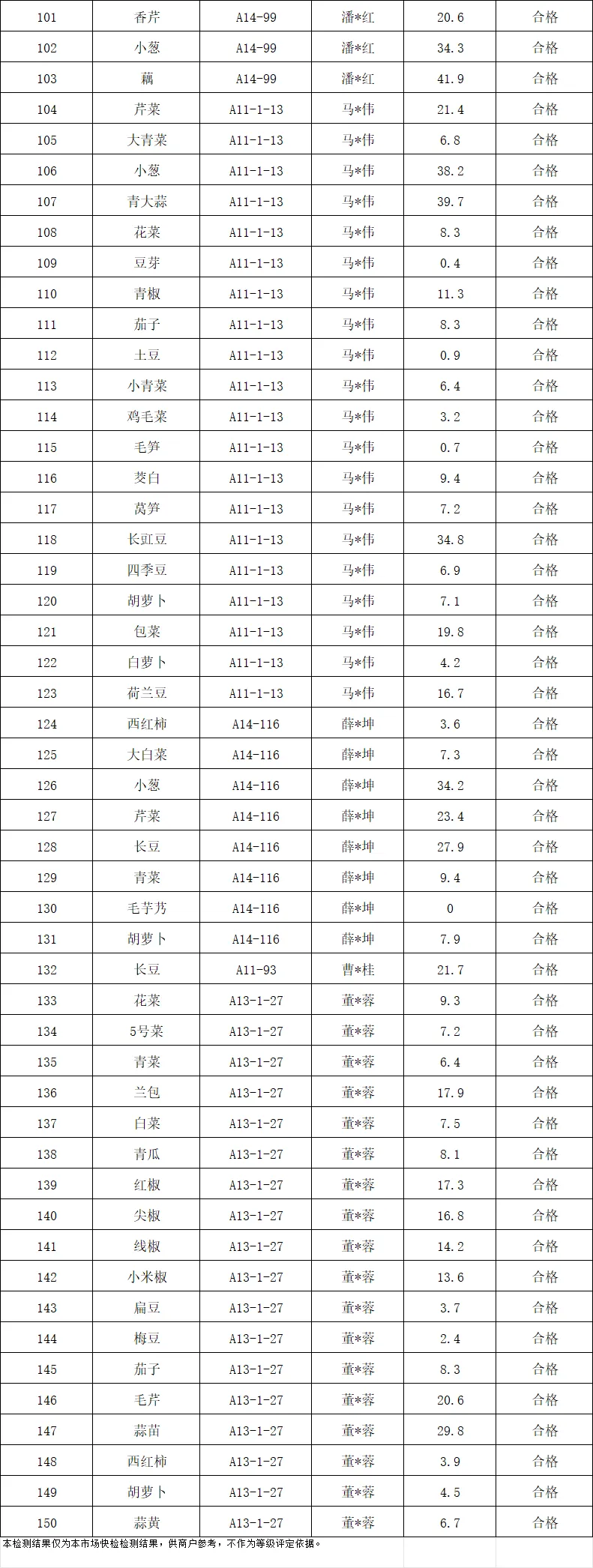 余姚海吉新城农副产品批发市场检测中心4月21日产品抽样检测