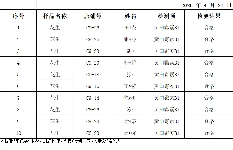 余姚海吉新城农副产品批发市场检测中心4月21日产品抽样检测