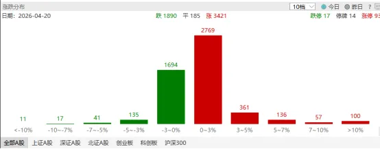 鑫悦投看市场:全市场超3400只飘红 商业航天概念爆发