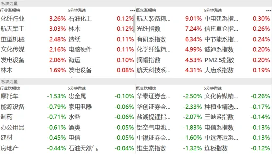 鑫悦投看市场:全市场超3400只飘红 商业航天概念爆发