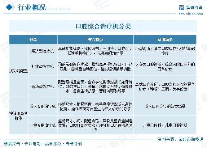 2026年中国口腔综合治疗机行业市场政策汇总、产业链图谱、竞争格局及发展趋势分析:CR5占有率达54.82%[图]