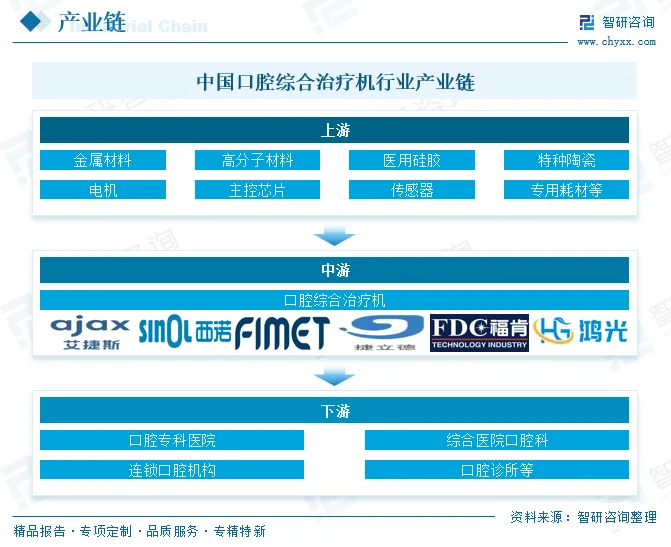2026年中国口腔综合治疗机行业市场政策汇总、产业链图谱、竞争格局及发展趋势分析:CR5占有率达54.82%[图]