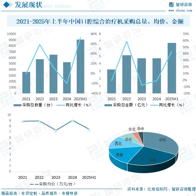 2026年中国口腔综合治疗机行业市场政策汇总、产业链图谱、竞争格局及发展趋势分析:CR5占有率达54.82%[图]