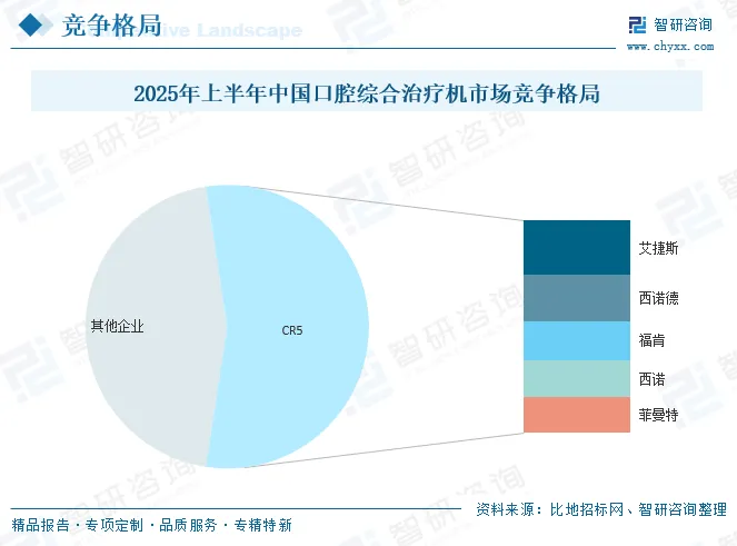 2026年中国口腔综合治疗机行业市场政策汇总、产业链图谱、竞争格局及发展趋势分析:CR5占有率达54.82%[图]