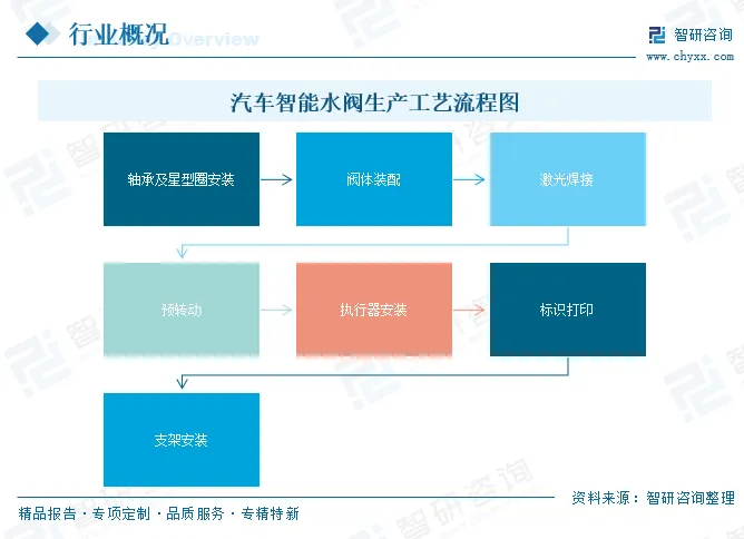 2026年中国汽车智能水阀产业链图谱、市场规模、竞争格局及发展趋势分析:下游需求旺盛[图]