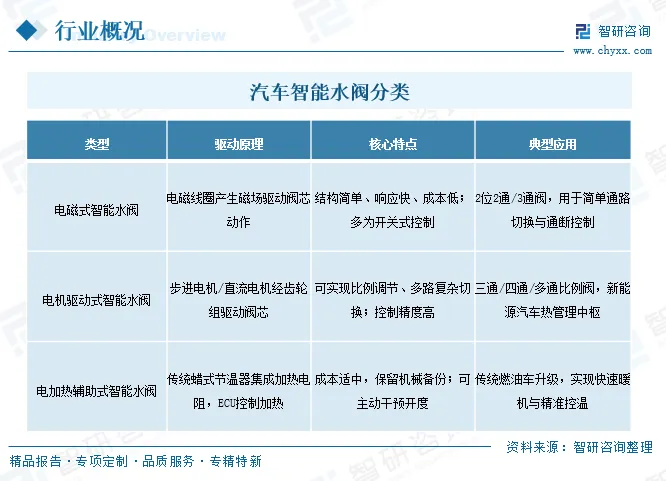 2026年中国汽车智能水阀产业链图谱、市场规模、竞争格局及发展趋势分析:下游需求旺盛[图]