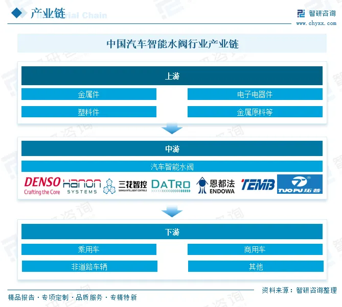 2026年中国汽车智能水阀产业链图谱、市场规模、竞争格局及发展趋势分析:下游需求旺盛[图]