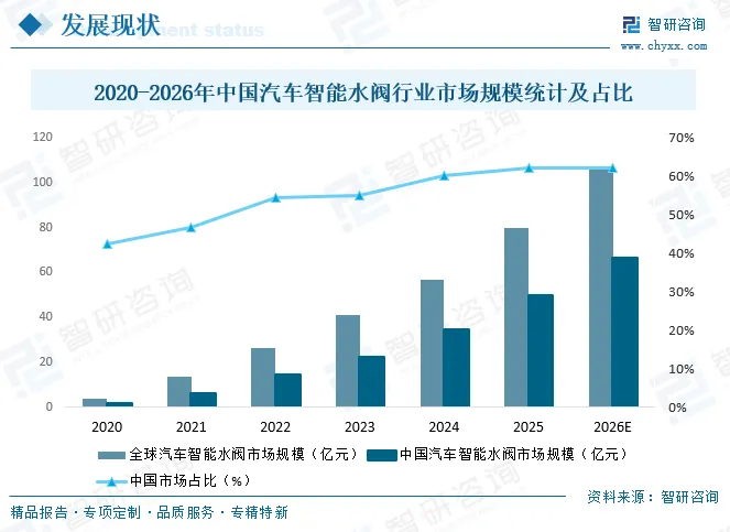 2026年中国汽车智能水阀产业链图谱、市场规模、竞争格局及发展趋势分析:下游需求旺盛[图]