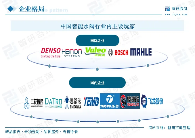 2026年中国汽车智能水阀产业链图谱、市场规模、竞争格局及发展趋势分析:下游需求旺盛[图]
