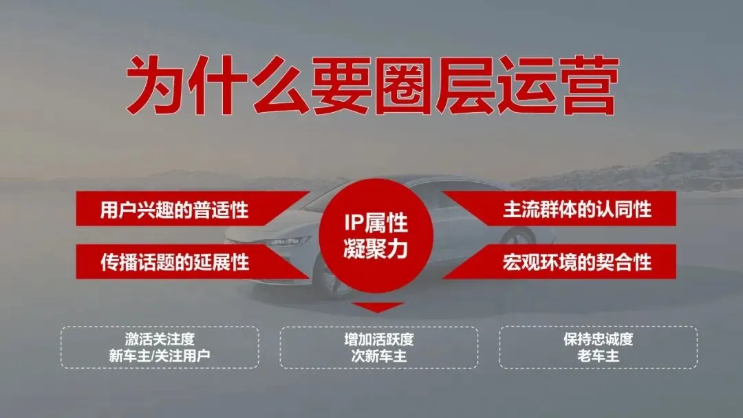 汽车用户圈层运营营销活动方案