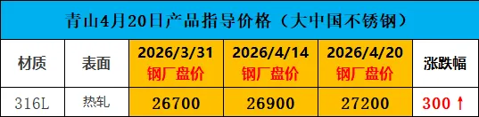 钢厂涨1000!市场涨700!恭喜已下单客户!赚大发!长假前又一波涨价潮!