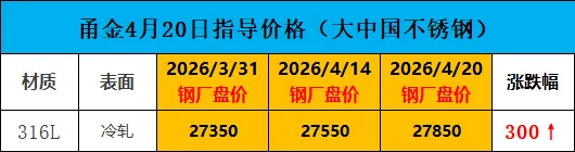 钢厂涨1000!市场涨700!恭喜已下单客户!赚大发!长假前又一波涨价潮!