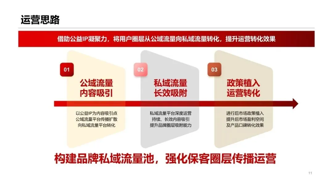汽车用户圈层运营营销活动方案