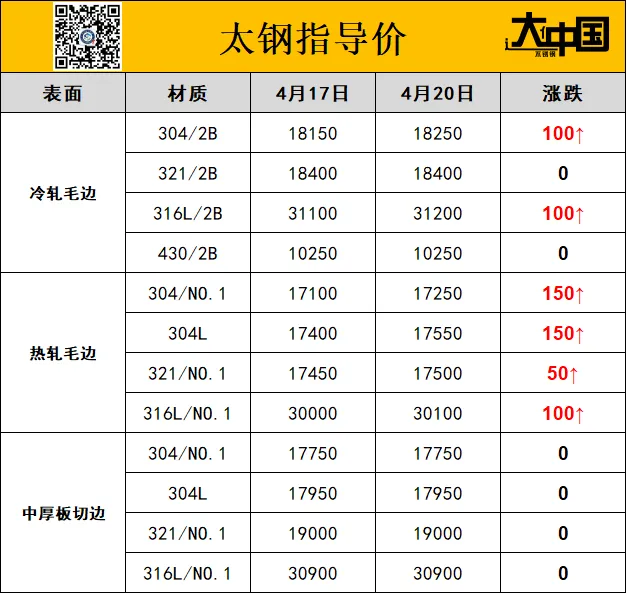 钢厂涨1000!市场涨700!恭喜已下单客户!赚大发!长假前又一波涨价潮!