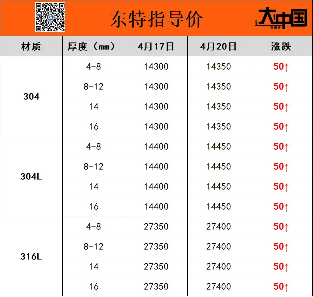 钢厂涨1000!市场涨700!恭喜已下单客户!赚大发!长假前又一波涨价潮!