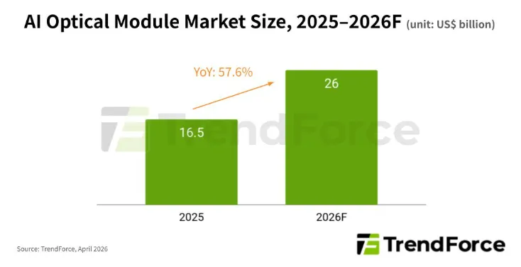 AI数据中心扩张提速,全球AI光模块市场2026年料达260亿美元