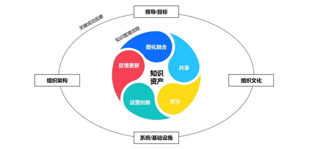 119个商业营销分析模型:知识管理框架——为什么你的团队,总是在“重新发明轮子”?